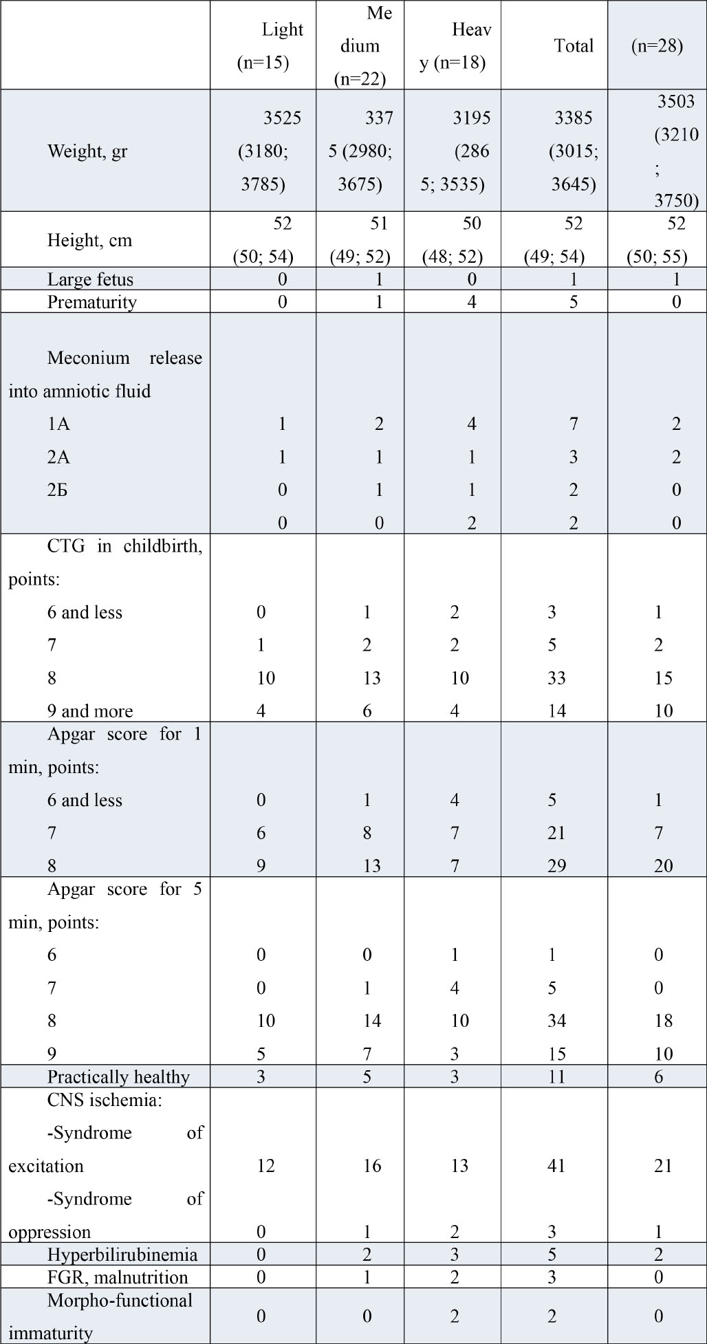 Table 1 The state of newborns in the examined puerperas (abs./%)