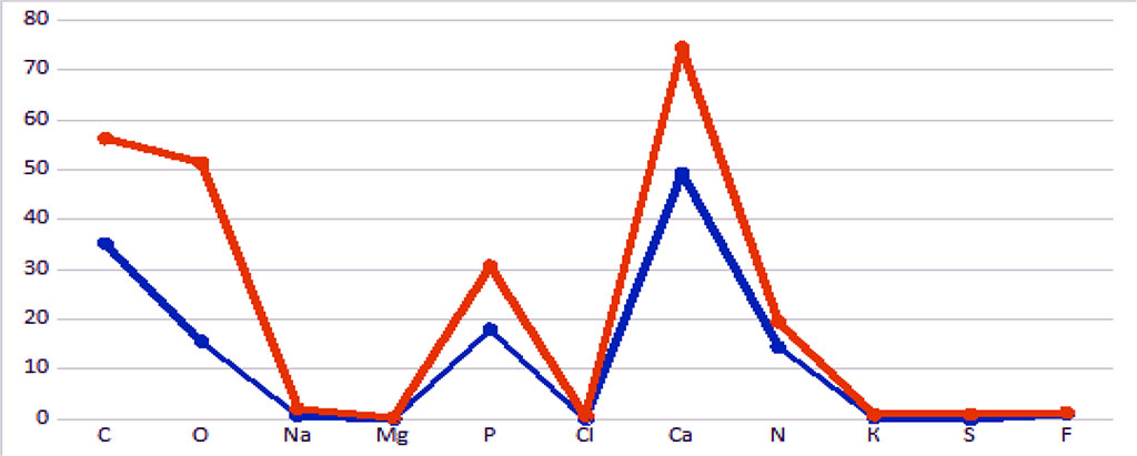 Figure 6. Dynamics of average data for intact and damaged enamel with a wedge-shaped defect