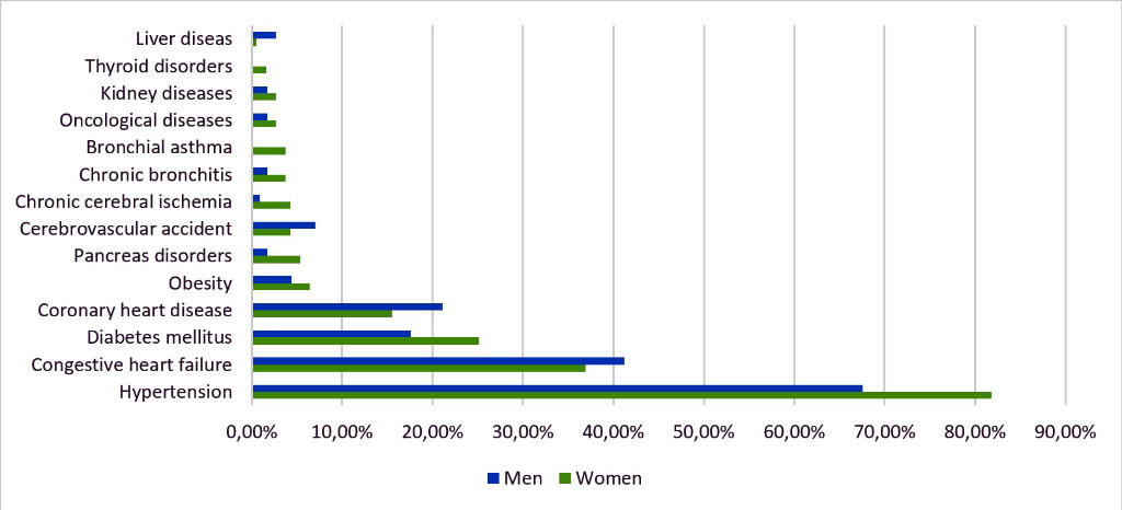 Figure 2. Frequency analysis of comorbidities in COVID-19 patients aged 55 and older