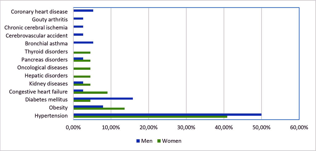 Figure 4. Frequency analysis of comorbidities in COVID-19 patients under 55 years of age