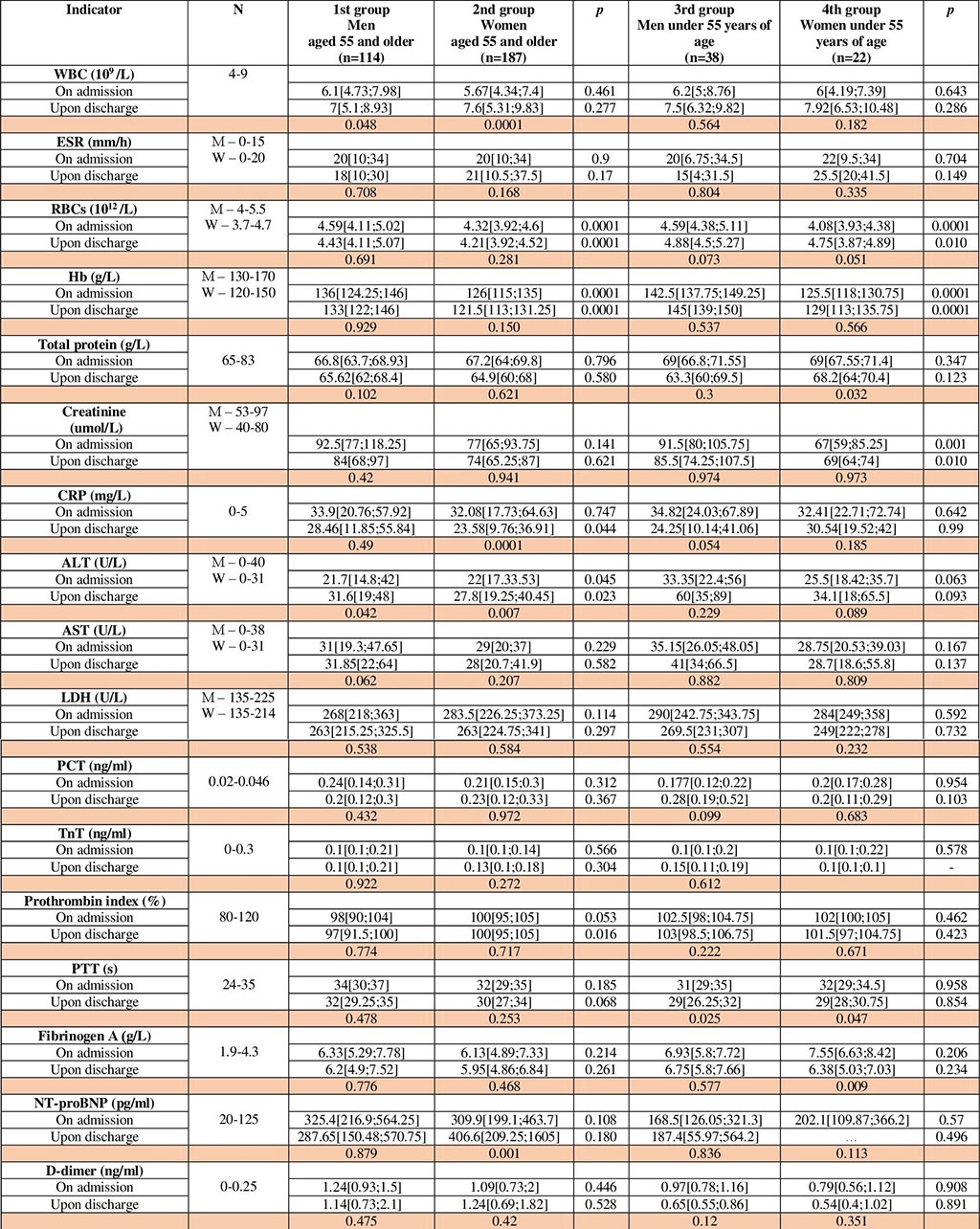 Table 1. Laboratory values of examined groups 1-4.