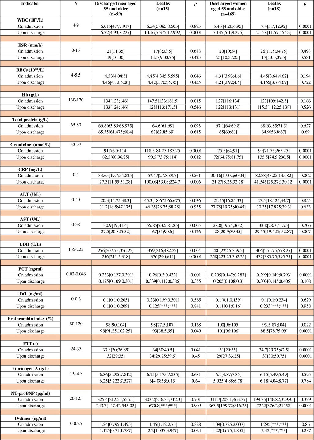 Table 2. Laboratory values of men and women aged 55 and older, discharged and fatal cases