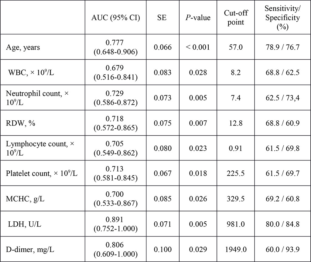 Figure 1. Kaplan–Meier survival curve for CT severity score.